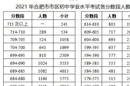 中考745分是什么水平