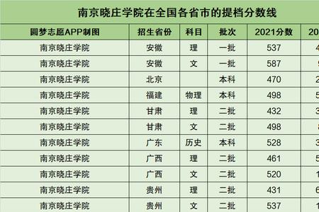 南京晓庄学院2022录取分数线