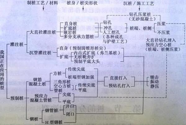 常见的四种桩基类型