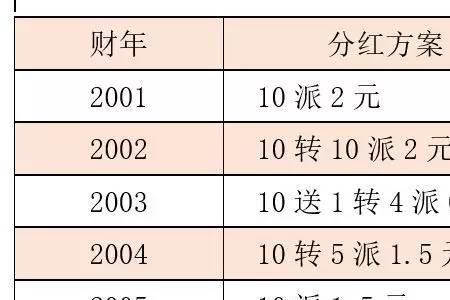 万科一年分红几次