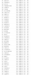 理科一本超90分怎么填报