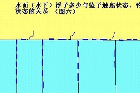 调平水钓一目怎么找底