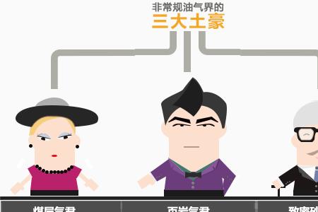 世界页岩气储量十大排名