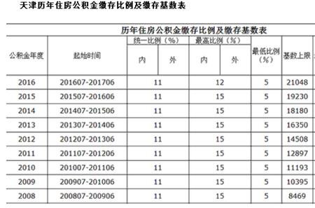 包头公积金个人缴纳比例