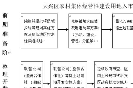 经营用地包括哪些