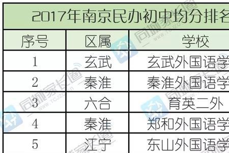 南京民办初中学校排名2019