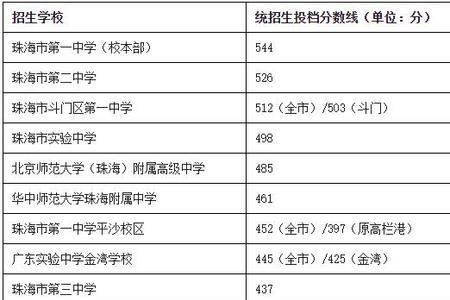 东莞常平中学2021分数线