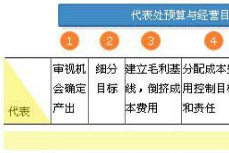 预算分解意义