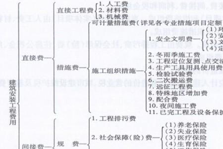 项目建安费按概算还是预算