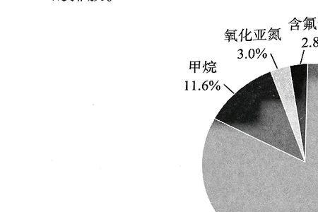 生活中有哪些地方排放温室气体