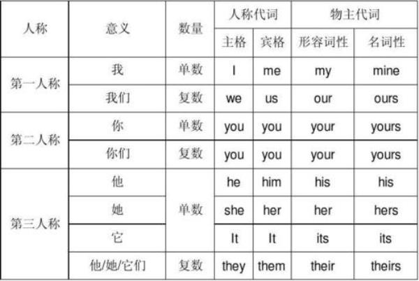 we形容词性物主代词是什么