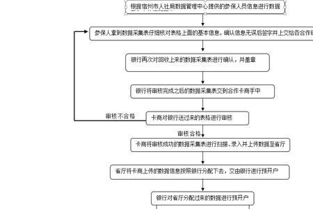 自由从业者社保卡办理流程