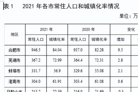 自贡2021年主城区常住人口