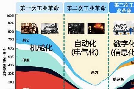 三次工业时间和标志