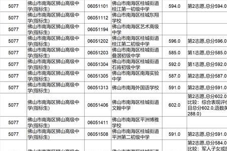 旅顺三高2020录取分数线