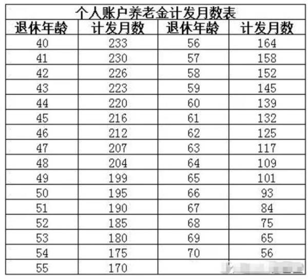 退休计发月数男女对照表