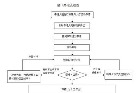 天津总医院门特办理流程
