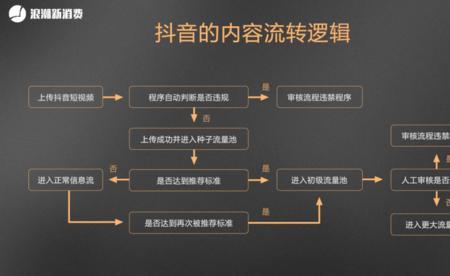 抖音每天发视频的好处