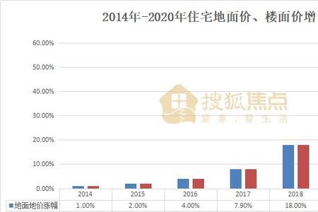 房屋价是楼面价的多少倍