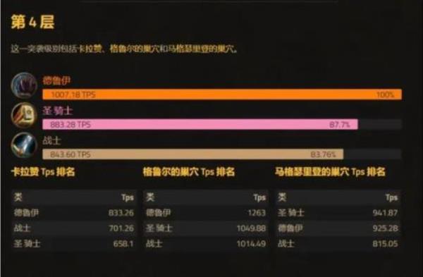 魔兽世界80级pve排行