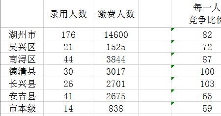 浙江省考缴费后可以看人数吗