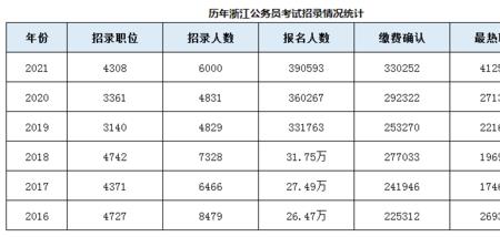 浙江省考人数不足18是什么意思