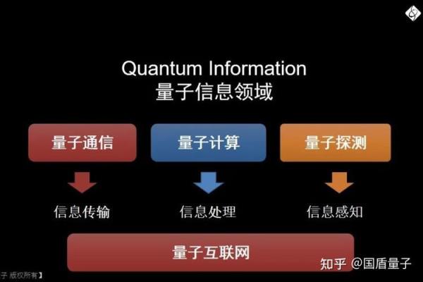 量子通信在世界的排名