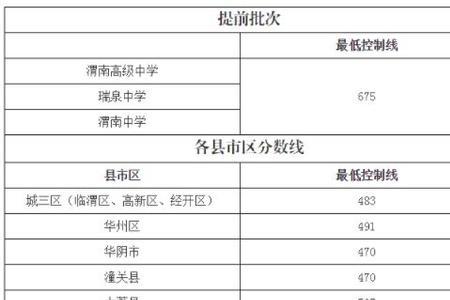 2021南阳中招录取分数线