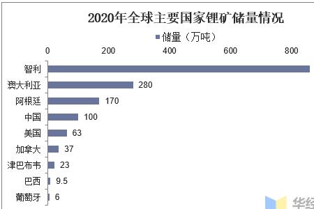 世界各国资源排行