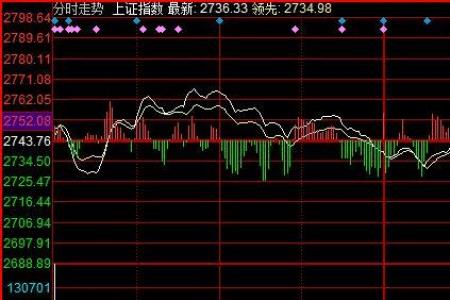 集合竞价和分时图怎么看