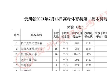 2021贵州省清镇市高中最低录取分