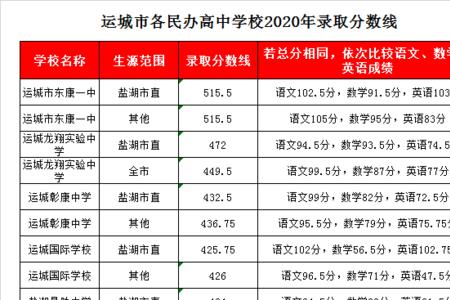 2020年云梦一中录取分数线是多少