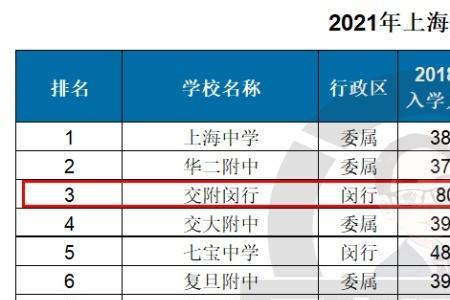 2019闵行区重点高中有哪些