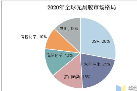 光刻胶原材料是什么