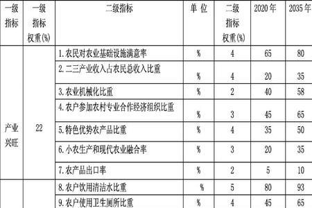乡村建设三大指标
