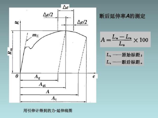 金属材料拉伸试验的四个阶段