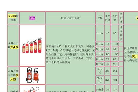 火电使用什么灭火器