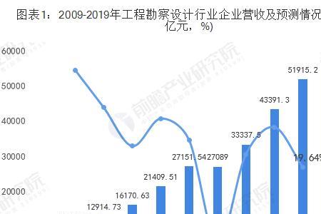 什么是营收预测