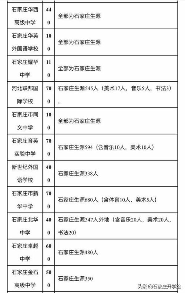 2021中考考470能上石家庄哪个高中