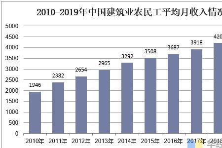 2010年农民工本地就业人数