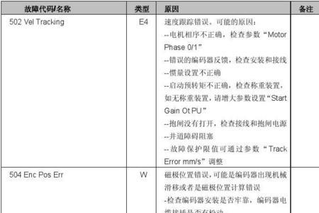 电梯出现故障码是什么原因