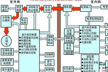 海信变频空调常见故障排除100例
