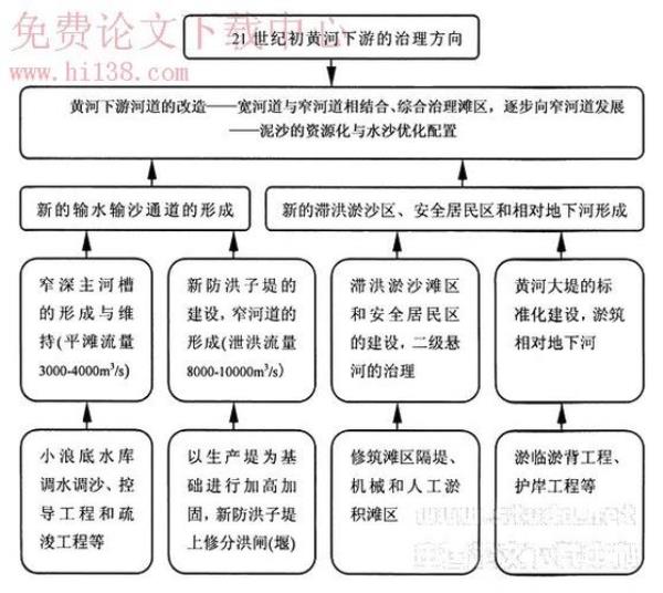 黄河治理方法