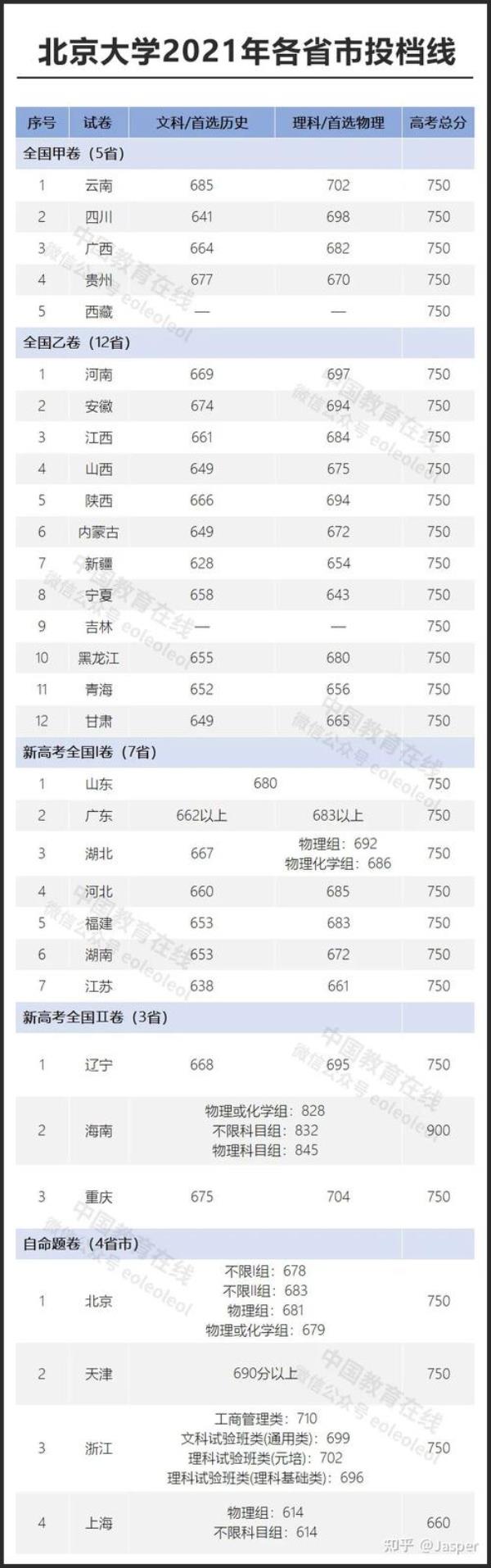 2021清华录取各省人数