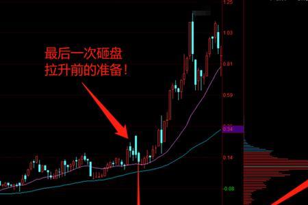 底部天量拉升什么意思