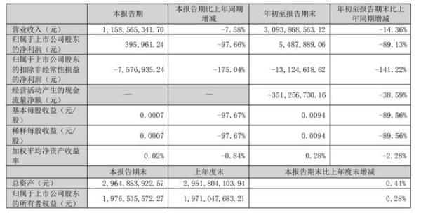 年初至报告期末是什么意思