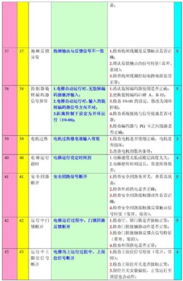 电梯故障代码e32怎么解决
