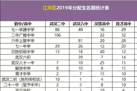 宜昌2020高中分配生名额