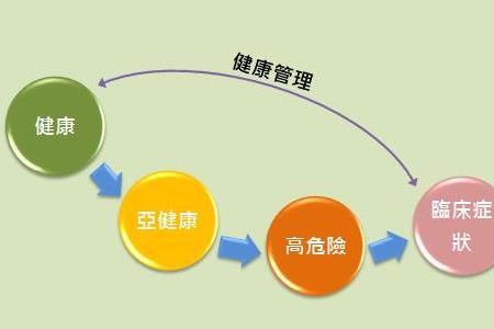 3+2健康管理什么意思
