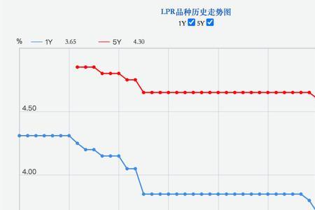 定价基准lpr加100基点什么意思